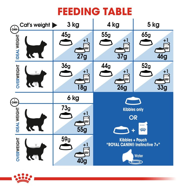 Royal Canin Feline Health Nutrition Indoor Appetite Control 2 KG